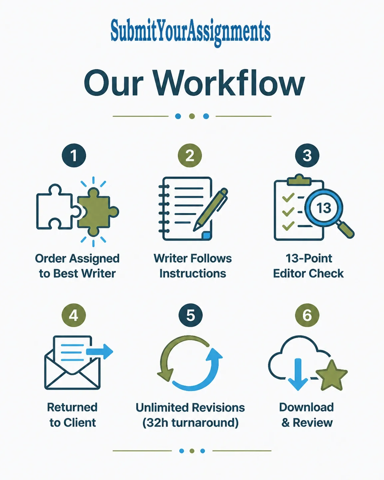 Workflow infographic detailing assignment process and revision steps