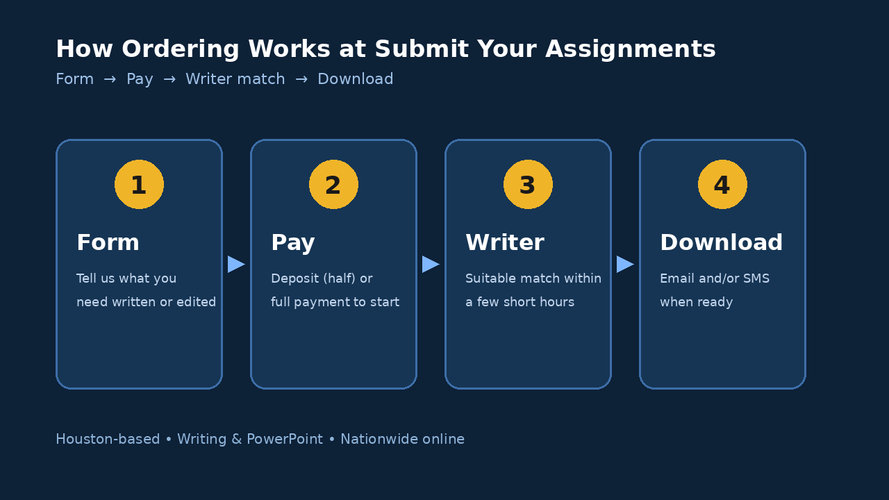 Balancing Assignment Deadlines for Adult Learners 3 Order process steps Form, Pay, Writer match, Download for Submit Your Assignments