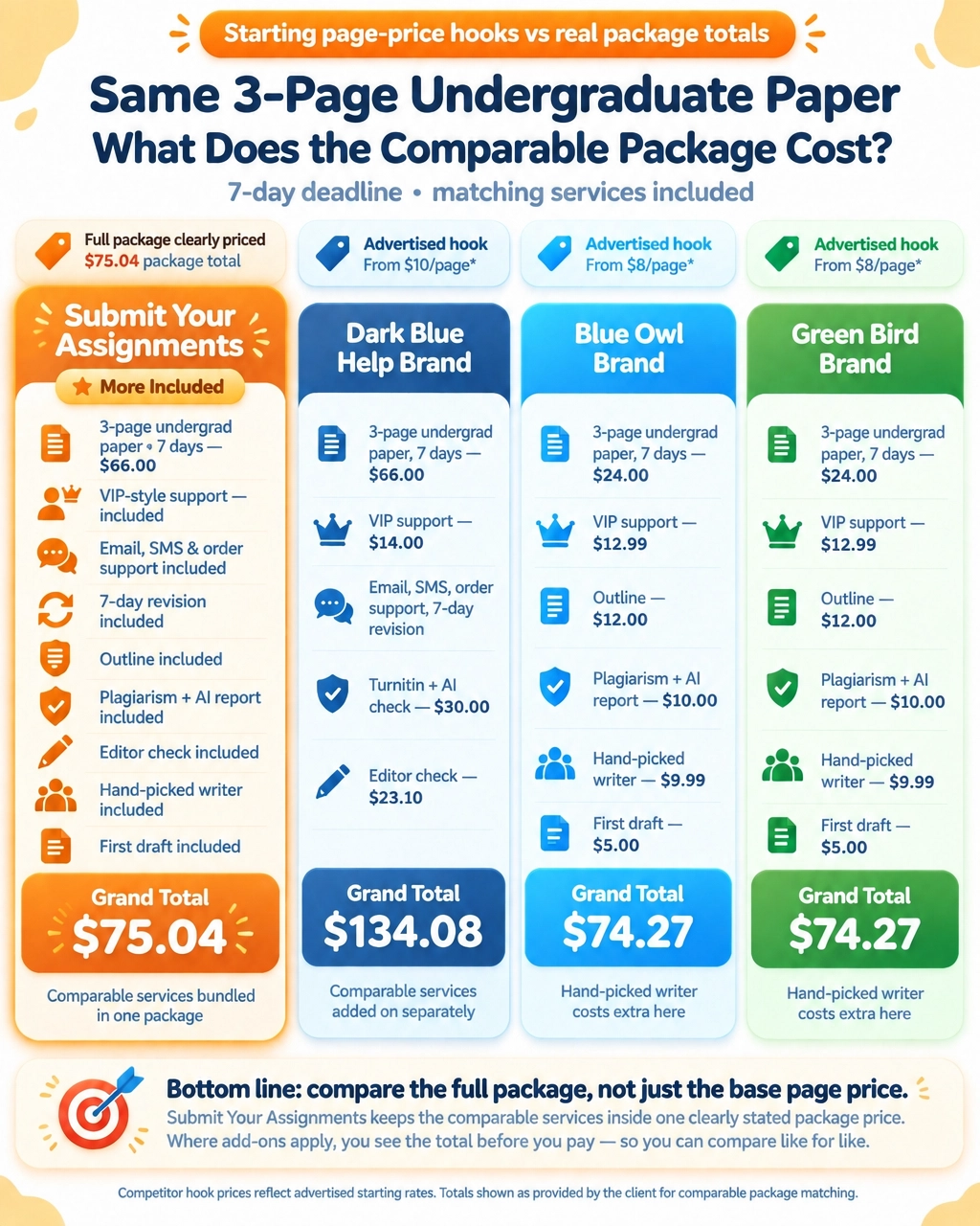 Affordable Human Written Term Papers: What $8 a Page Really Costs You 3 Comparison of a three-page undergraduate term paper package total across Submit Your Assignments and three anonymised advertised page-rate hooks, showing what each package includes